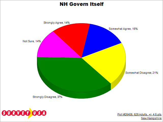 NH Secession Poll Question