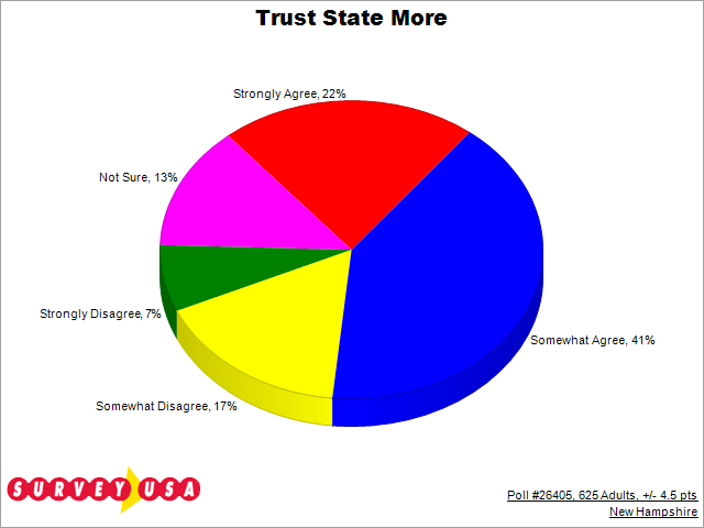 Most Trust State More than Feds - Poll