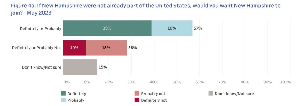 UNH Survey Question on Joining Union