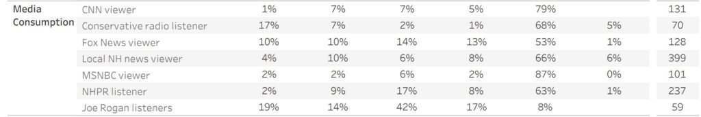 Media Consumption Breakdown on Vote Question