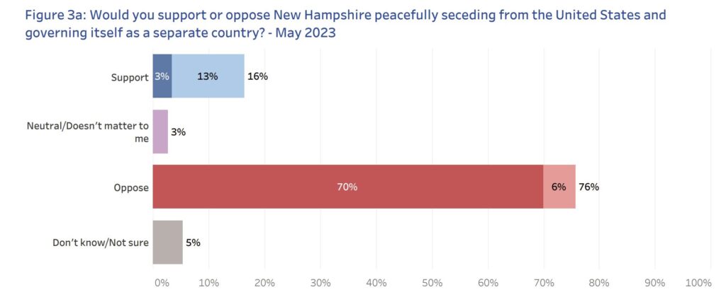 UNH Poll Secession Question 2023