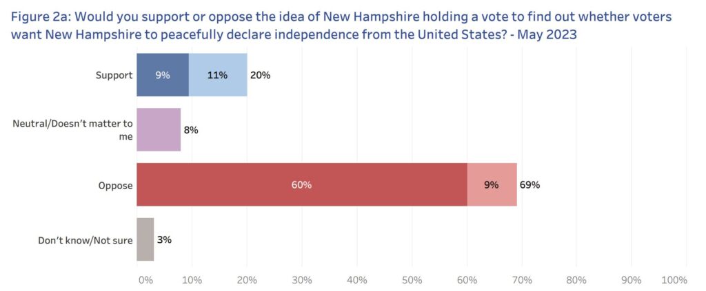 UNH Question on NH Independence Vote